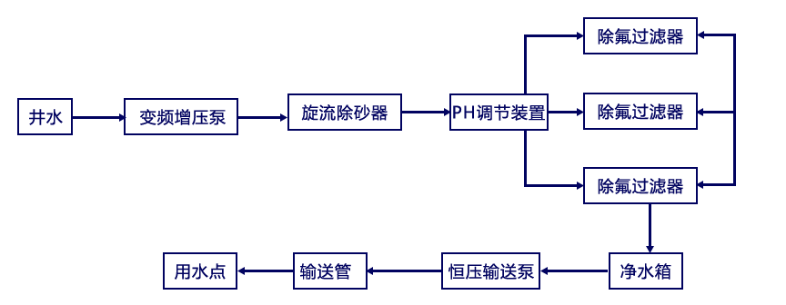 除氟水處理設備工藝流程 除氟水處理設備工藝流程