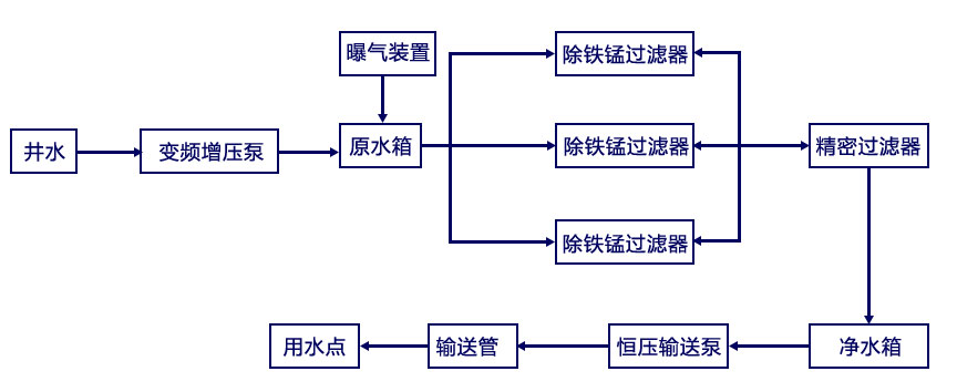 除鐵錳水處理設備工藝流程 除鐵錳水處理設備工藝流程