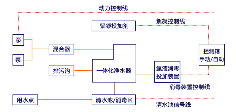 農(nóng)村生活飲用水處理設(shè)備工藝 農(nóng)村生活飲用水處理設(shè)備工藝