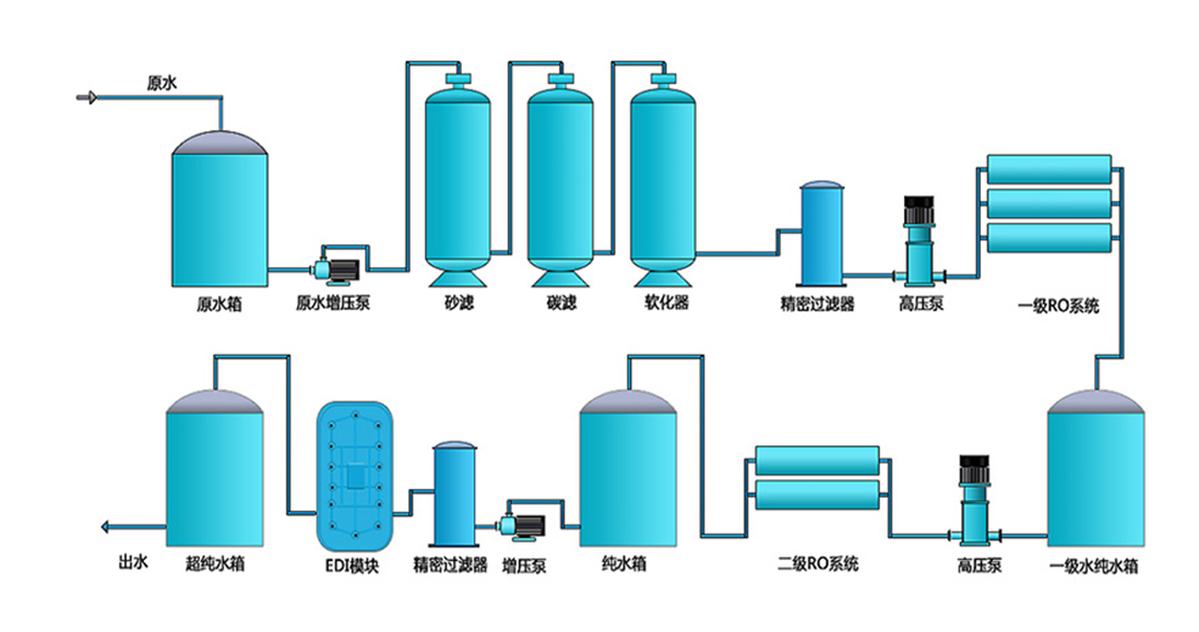脫鹽水設(shè)備工藝流程 脫鹽水設(shè)備工藝流程