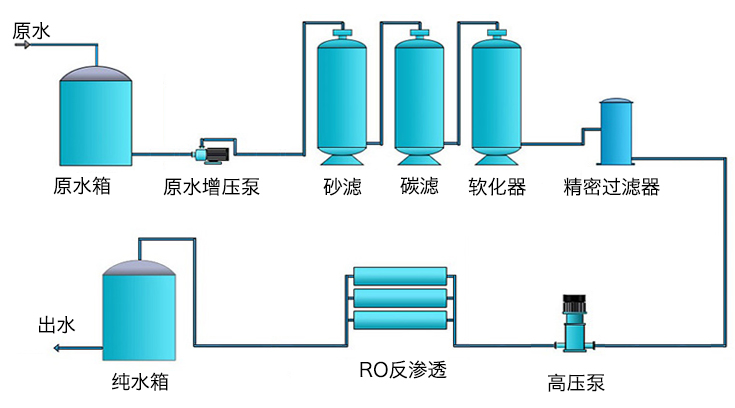 反滲透設(shè)備流程圖 反滲透設(shè)備流程圖