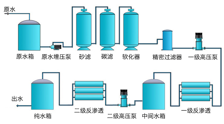 雙級反滲透水處理設備工藝流程 雙級反滲透水處理設備工藝流程